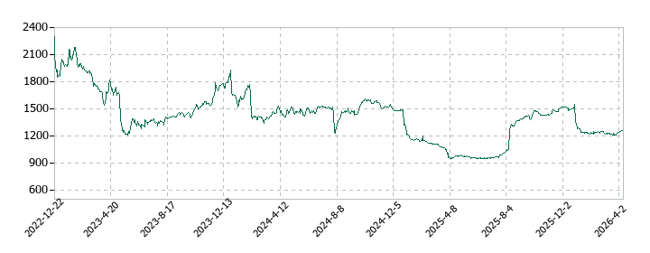 コーチ・エィの株価推移