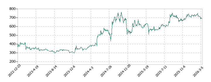 アソインターナショナルの株価推移