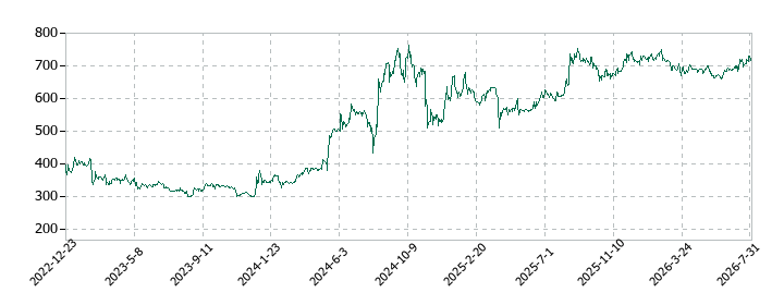 アソインターナショナルの株価推移
