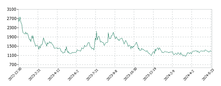 スマサポの株価推移