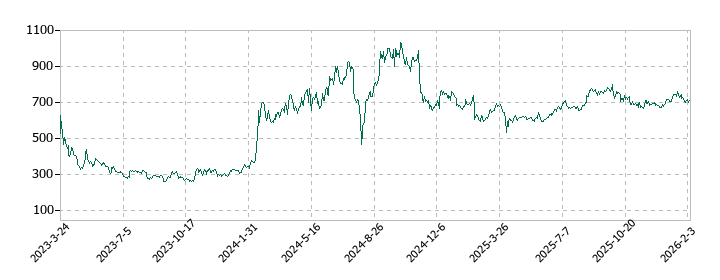 アイビスの株価推移