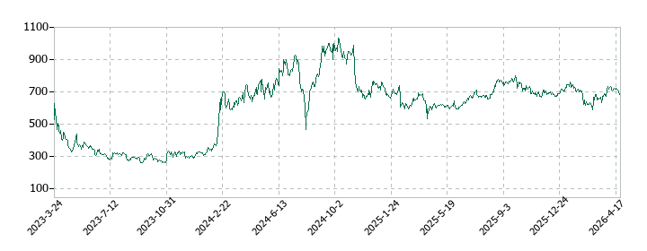 アイビスの株価推移