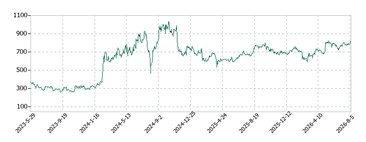 アイビスの株価推移