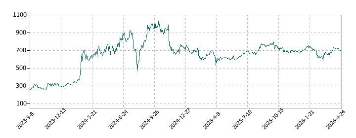 アイビスの株価推移