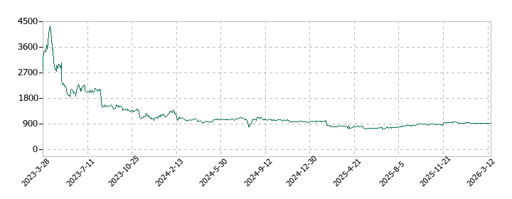 アクシスコンサルティングの株価推移
