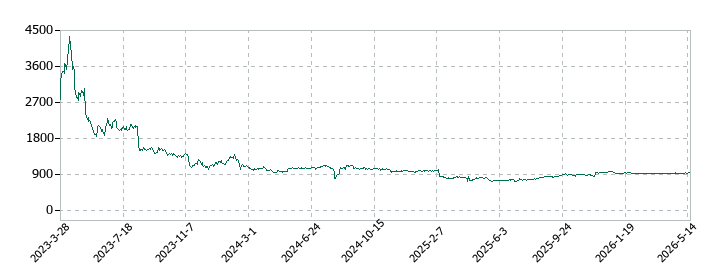 アクシスコンサルティングの株価推移