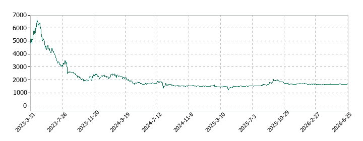 ココルポートの株価推移