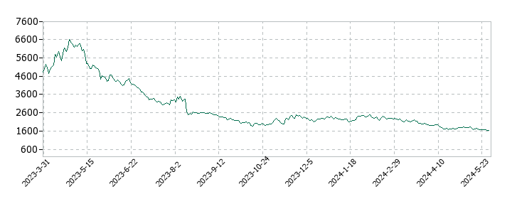 ココルポートの株価推移