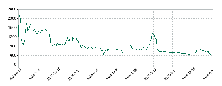 ispace(アイスペース)の株価推移