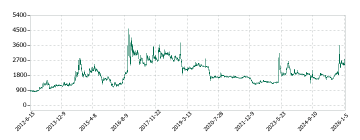 櫻島埠頭の株価推移