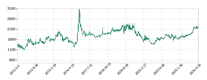 リンコーコーポレーションの株価推移