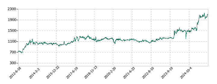 名港海運の株価推移