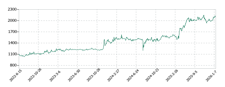 名港海運の株価推移