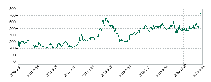 宇徳の株価推移