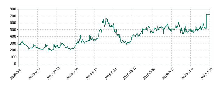 宇徳の株価推移
