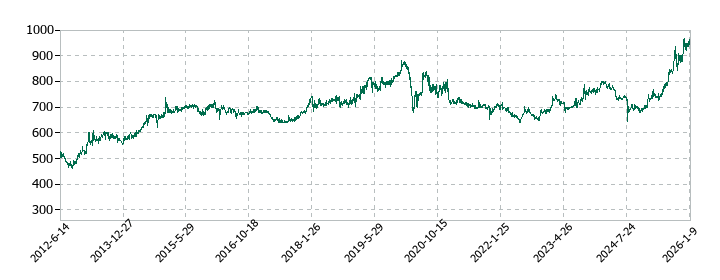 伊勢湾海運の株価推移
