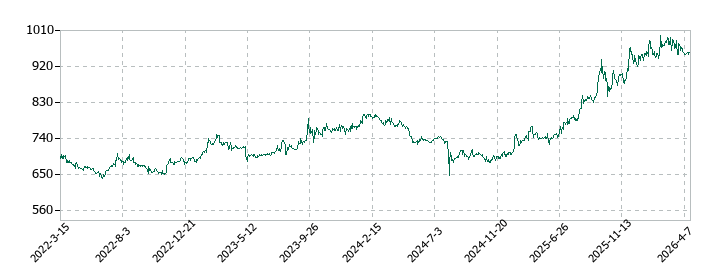 伊勢湾海運の株価推移