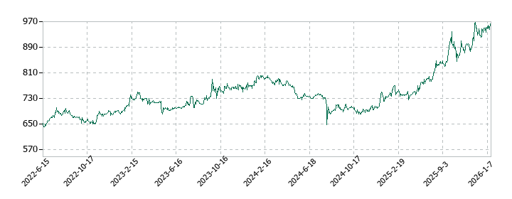 伊勢湾海運の株価推移