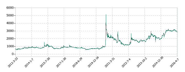 鈴与シンワートの株価推移