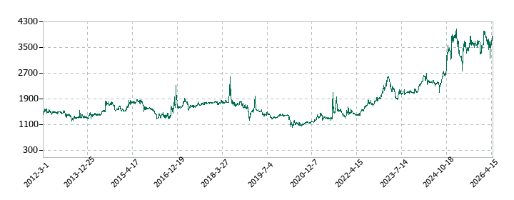兵機海運の株価推移