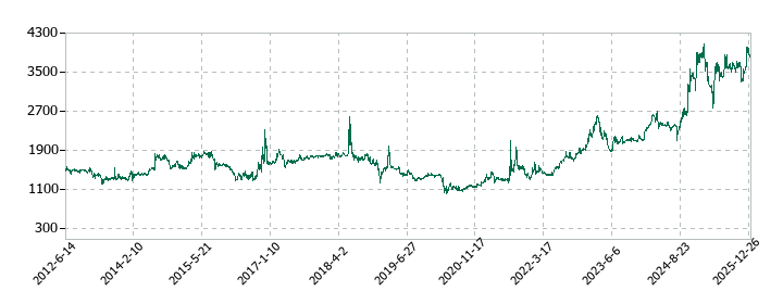 兵機海運の株価推移
