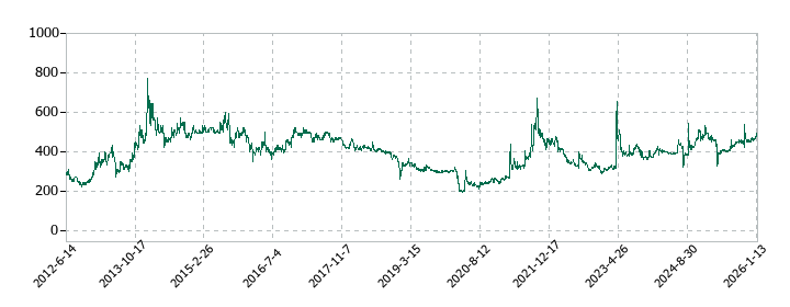 大運の株価推移