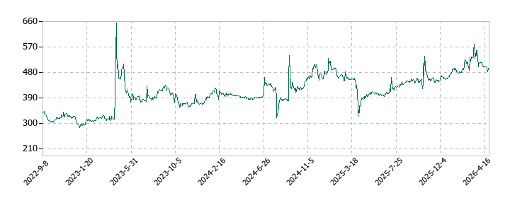 大運の株価推移