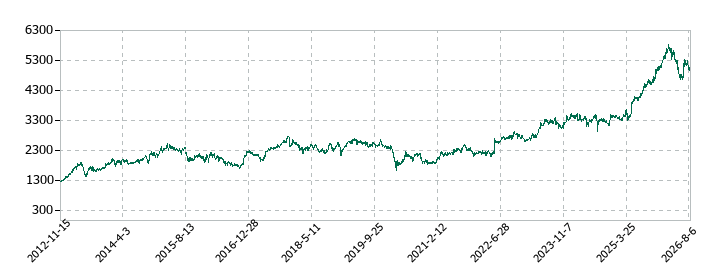 上組の株価推移