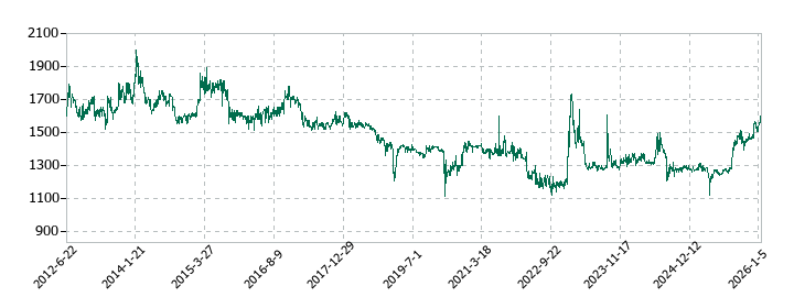 トレーディアの株価推移