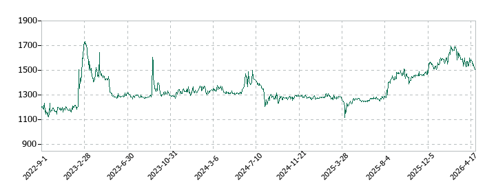 トレーディアの株価推移