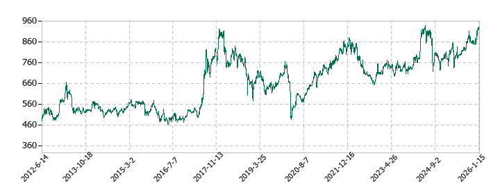 サンリツの株価推移
