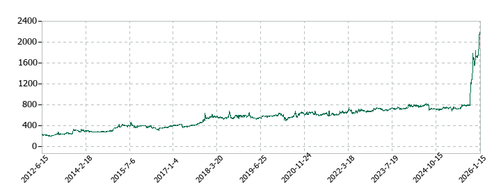 大東港運の株価推移