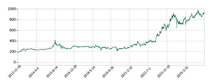 キムラユニティーの株価推移