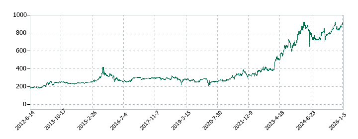 キムラユニティーの株価推移