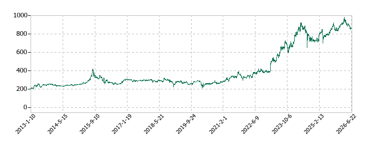 キムラユニティーの株価推移