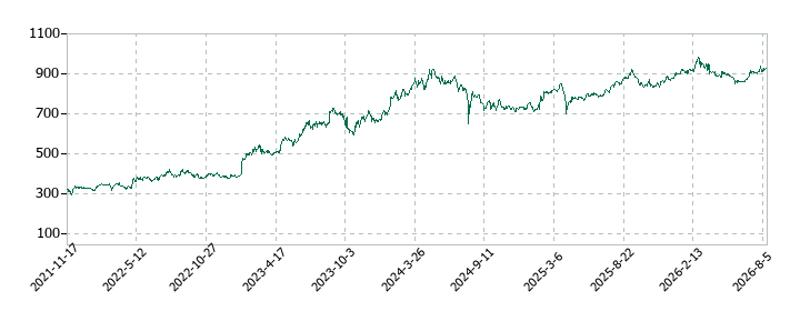 キムラユニティーの株価推移
