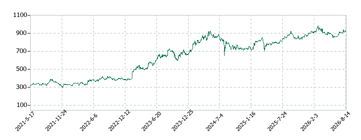 キムラユニティーの株価推移