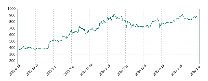 キムラユニティーの株価推移