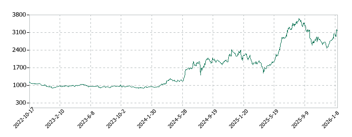 キユーソー流通システムの株価推移