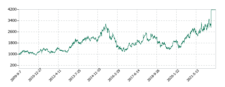 近鉄エクスプレスの株価推移