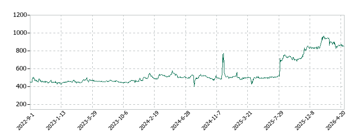 ユーラシア旅行社の株価推移