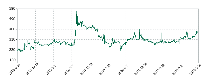 東海運の株価推移