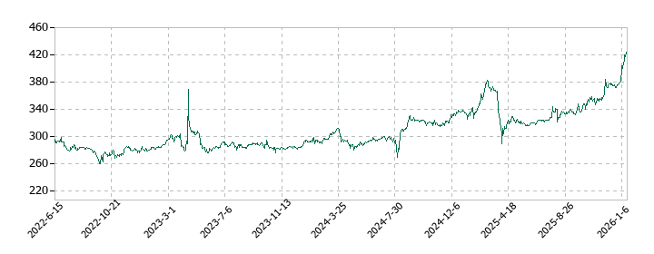 東海運の株価推移