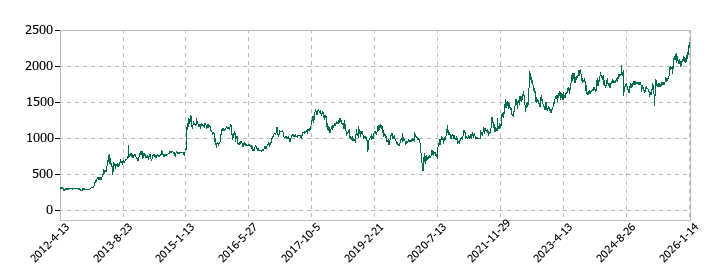 エーアイテイーの株価推移