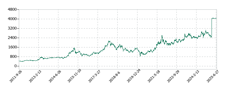 内外トランスラインの株価推移