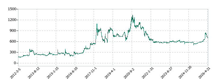 ショーエイコーポレーションの株価推移