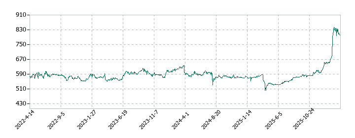 ショーエイコーポレーションの株価推移