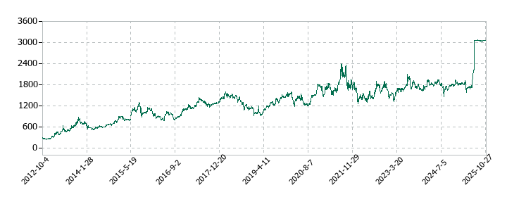 日本コンセプトの株価推移