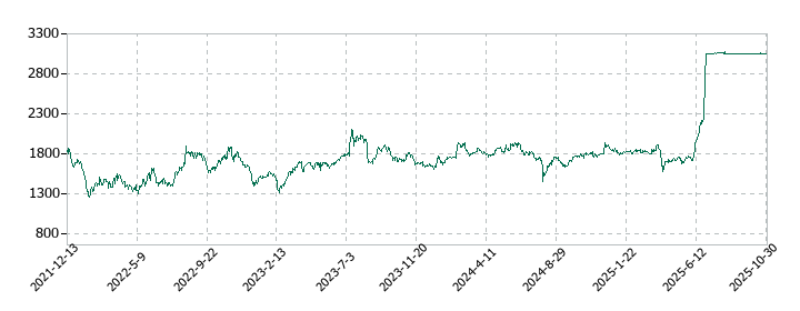 日本コンセプトの株価推移