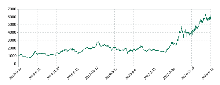 TBSホールディングスの株価推移